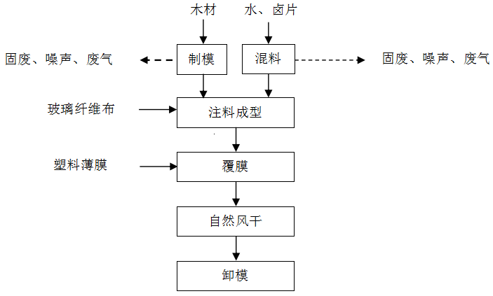 图3-  生产工艺流程及产污流程图