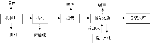 5.2 工艺流程简图及产污流程图